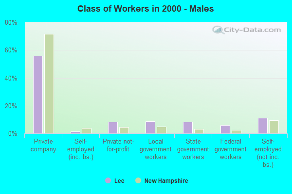 Class of Workers - Males