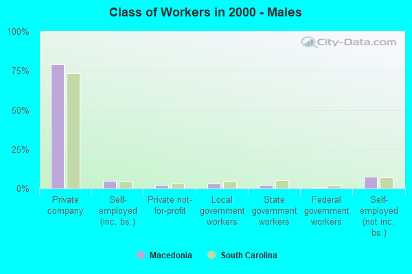 Class of Workers - Males