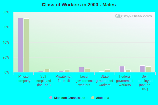 Class of Workers - Males
