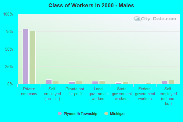 Class of Workers - Males