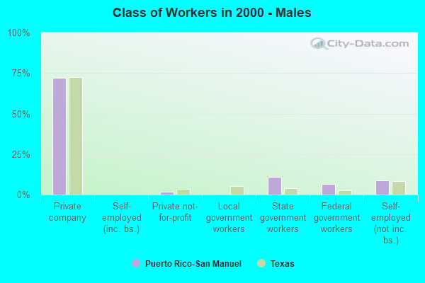 Class of Workers - Males