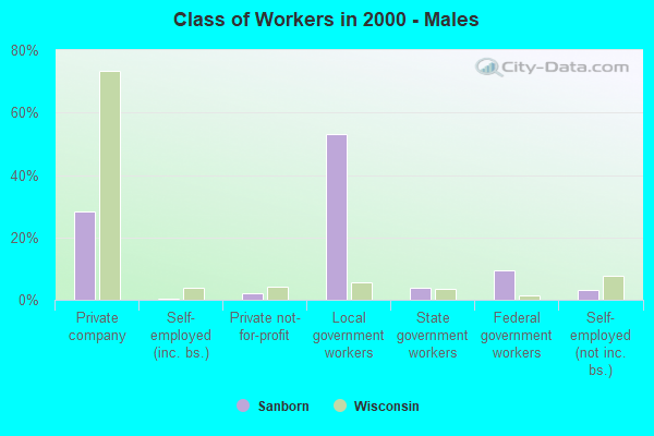 Class of Workers - Males