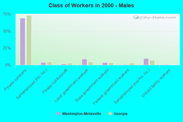 Class of Workers - Males