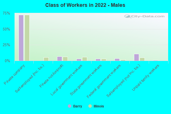 Class of Workers in 2022 - Males