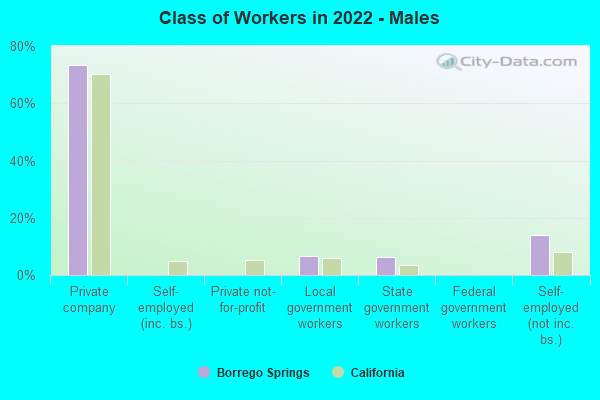 Class of Workers in 2022 - Males