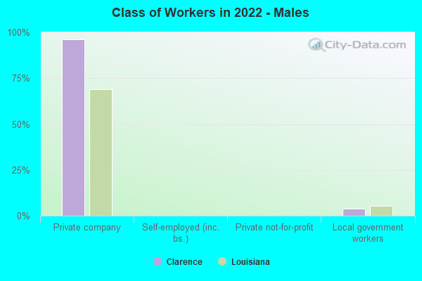 Class of Workers in 2022 - Males