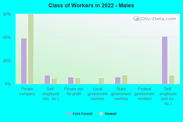 Class of Workers in 2022 - Males