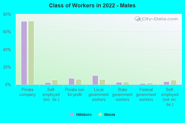 Class of Workers in 2022 - Males