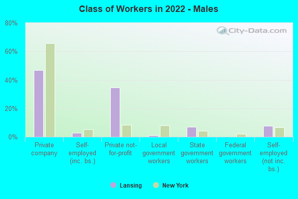 Class of Workers in 2022 - Males