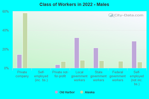 Class of Workers in 2022 - Males