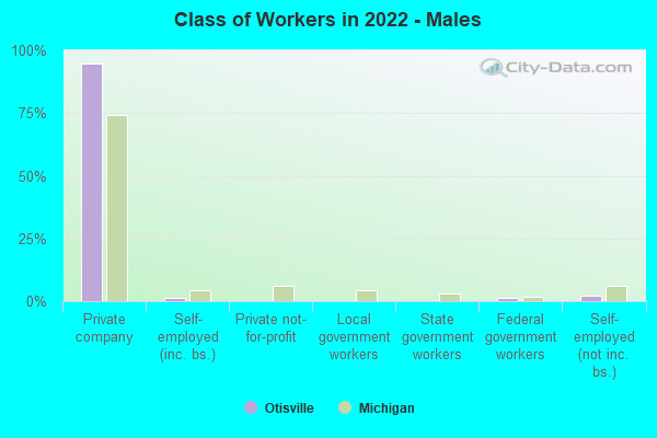 Class of Workers in 2022 - Males