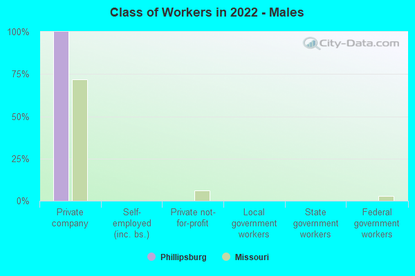 Class of Workers in 2022 - Males