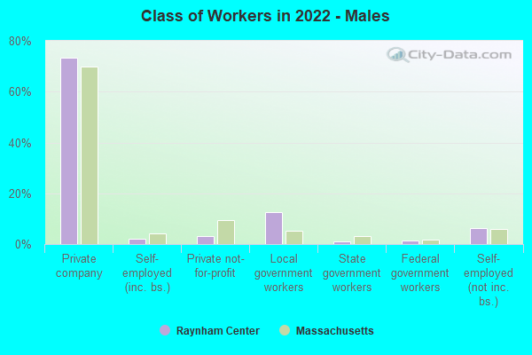 Class of Workers in 2022 - Males