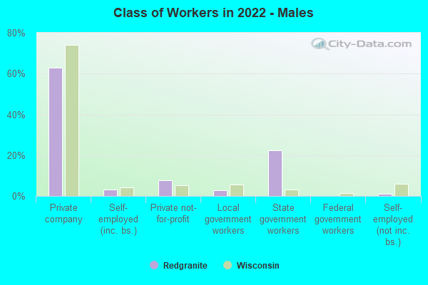 Class of Workers in 2022 - Males