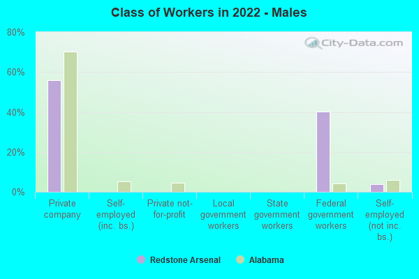 Class of Workers in 2022 - Males