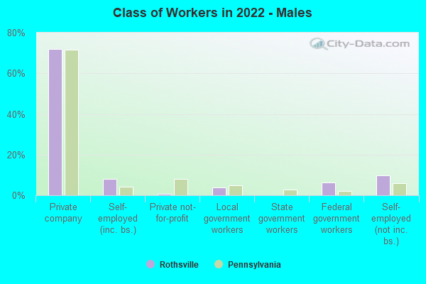 Class of Workers in 2022 - Males