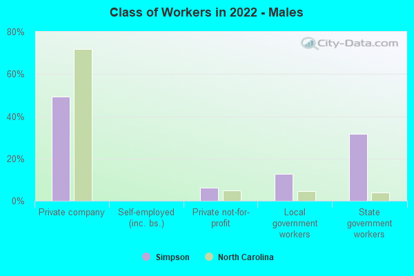 Class of Workers in 2022 - Males