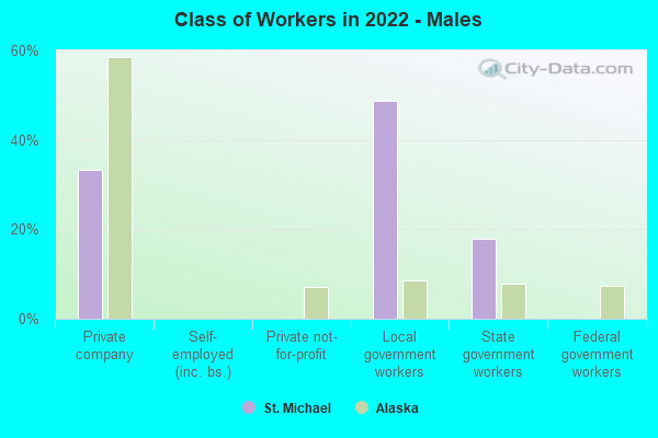 Class of Workers in 2022 - Males