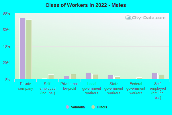 Class of Workers in 2022 - Males