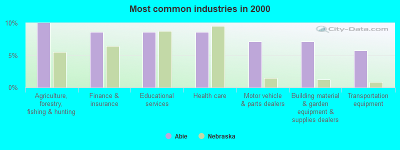 Most common industries in 2000