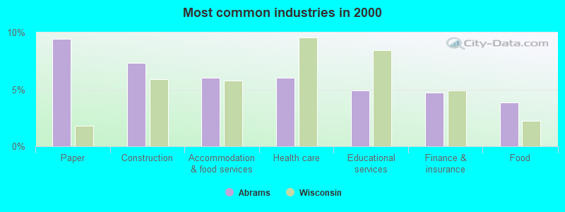 Most common industries in 2000