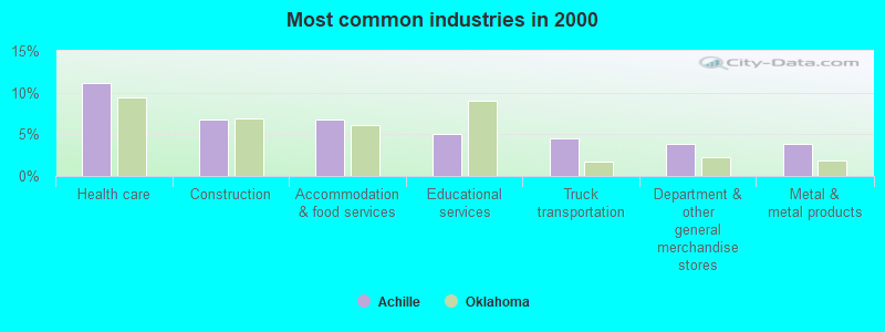 Most common industries in 2000