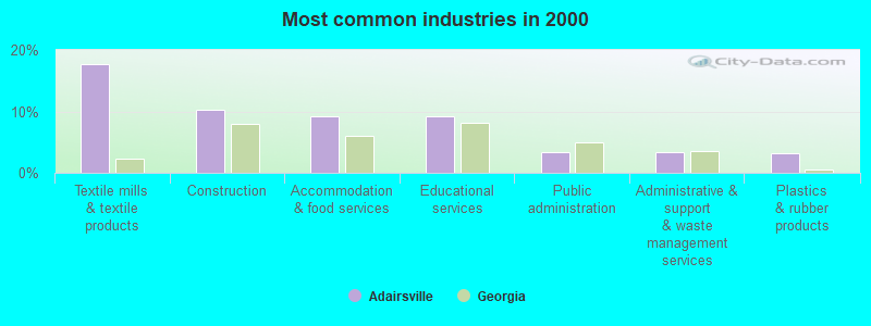 Most common industries in 2000