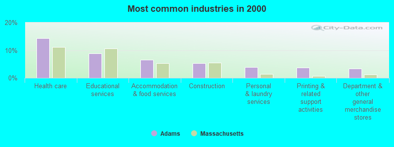 Most common industries in 2000