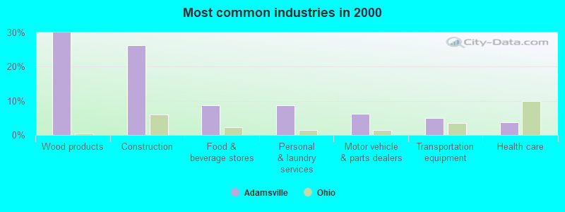 Most common industries in 2000