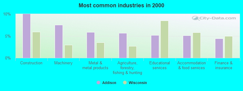 Most common industries in 2000