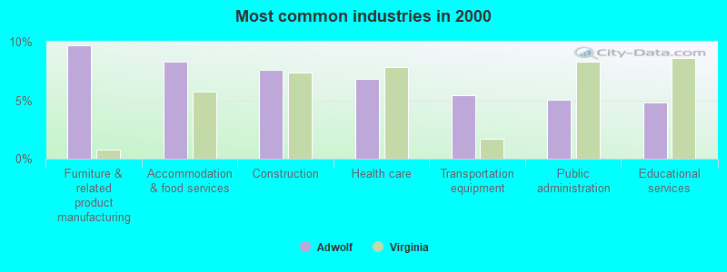 Most common industries in 2000