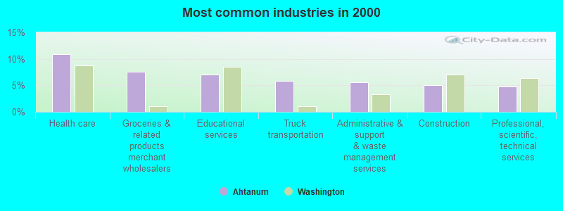 Most common industries in 2000