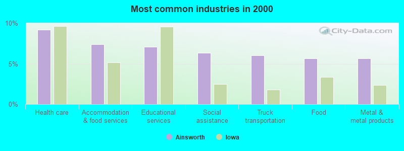 Most common industries in 2000