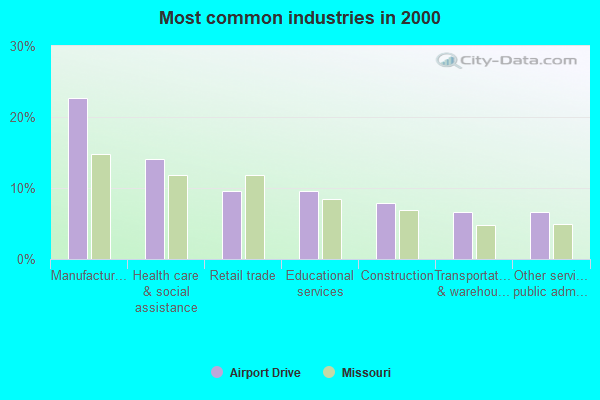 Airport Drive, Missouri (MO) profile population, maps, real estate