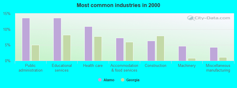 Most common industries in 2000