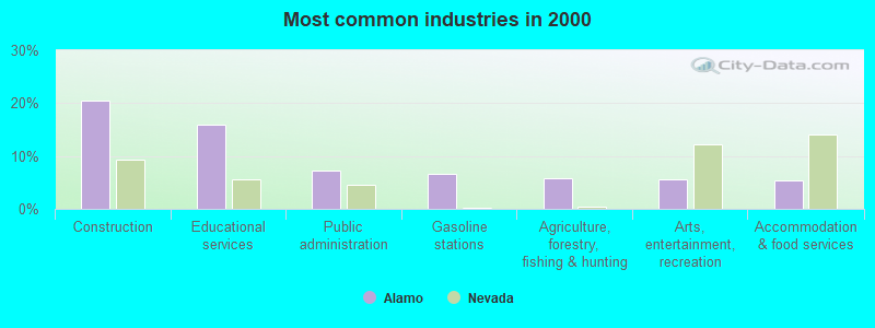 Most common industries in 2000