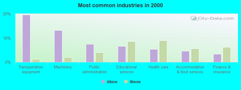 Most common industries in 2000