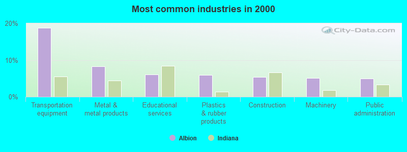 Most common industries in 2000