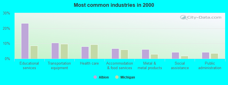 Most common industries in 2000