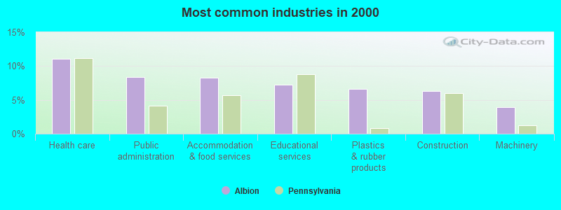 Most common industries in 2000