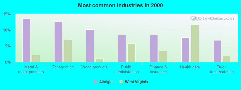 Most common industries in 2000