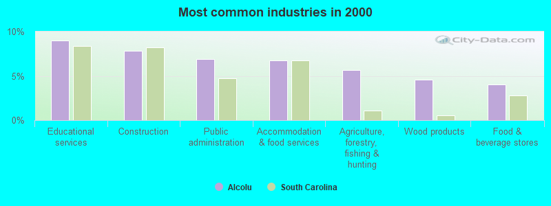 Most common industries in 2000