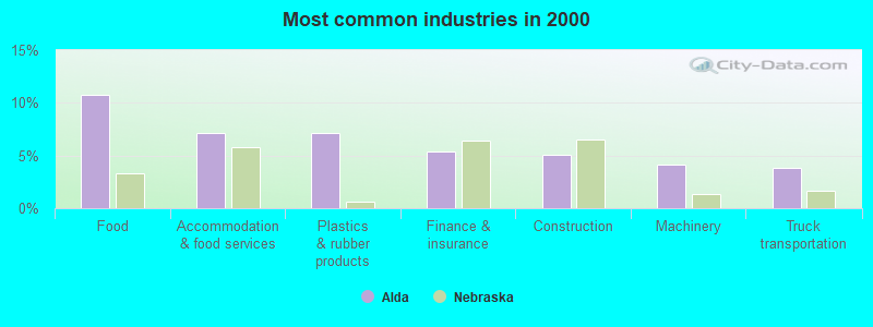 Most common industries in 2000