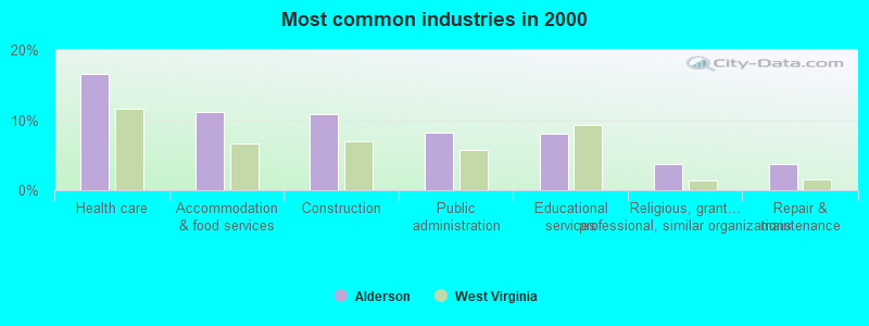 Most common industries in 2000