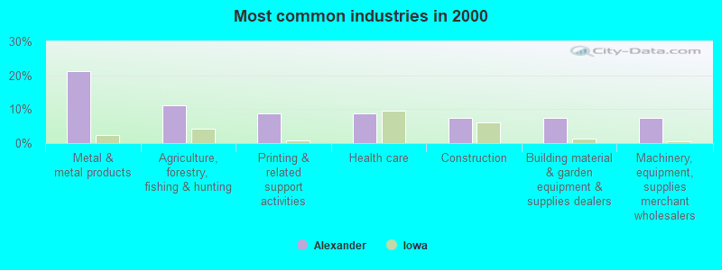 Most common industries in 2000