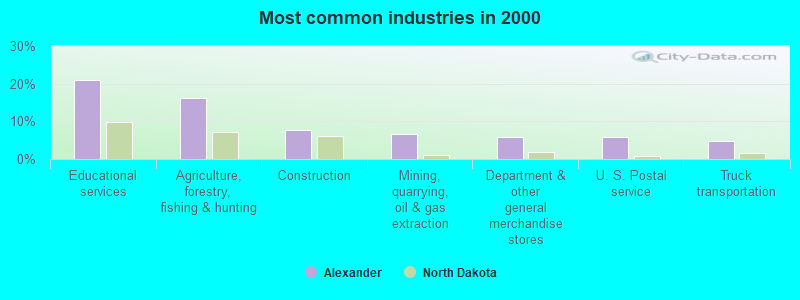 Most common industries in 2000