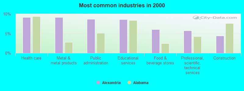 Most common industries in 2000