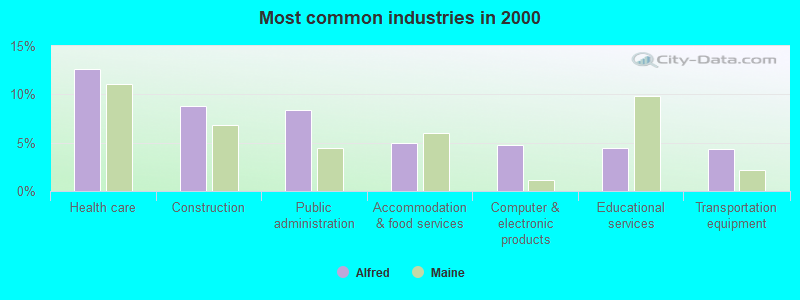 Most common industries in 2000