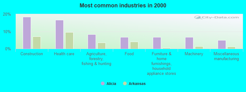 Most common industries in 2000