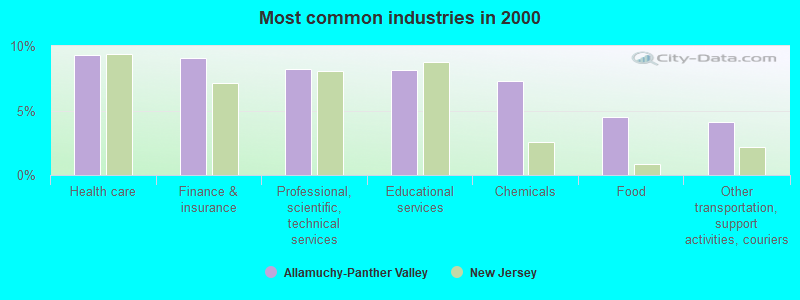 Most common industries in 2000